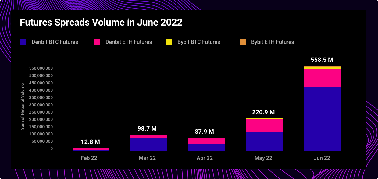 Paradigm Futures Spreads Volume in June 2022